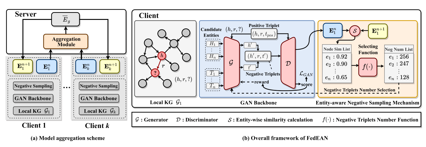 FedEAN Framework Overview